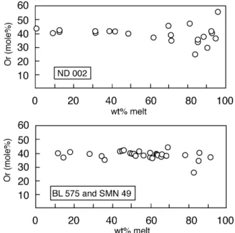 Fig. 5. Feldspar---melt relationships. (a) With few exceptions, mainly from oxidized runs from ND002, feldspars are peralkaline (NK/A41) but they are always less so than coexisting melt