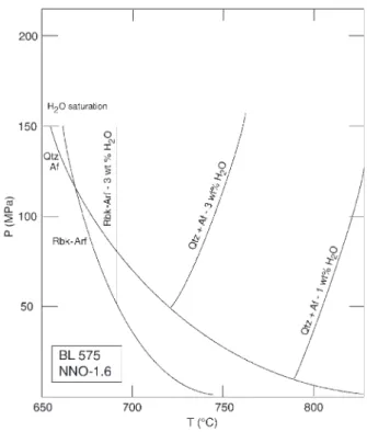 Fig. 5. P–T stability curves for quartz and alkali feldspar in ND 002 Fig. 6. P–T stability curves for quartz–alkali feldspar and riebeckite–