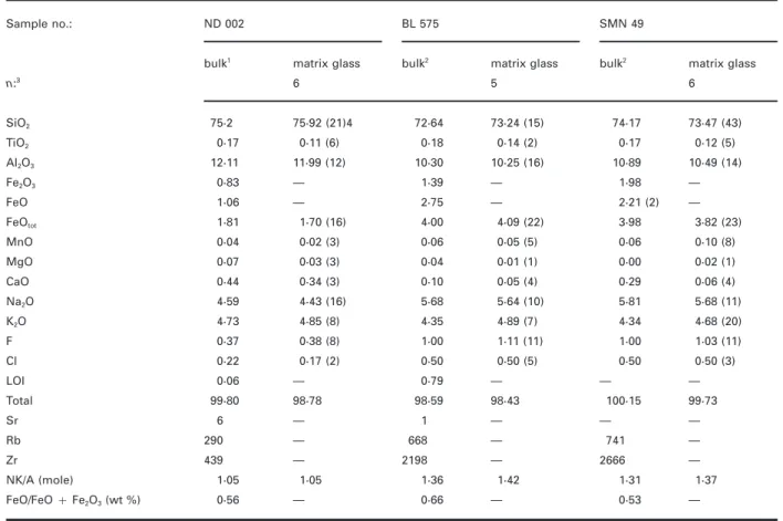Table 1: Bulk-rock and matrix glass compositions (wt %)