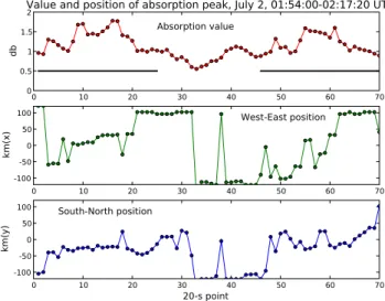 Fig. 13. Magnitude and position of the absorption maximum at 20 s interval from 01:54:00 to 02:17:20 UT