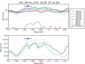 Fig. 16. Count rate of the >30 keV, 0 ◦ and 90 ◦ telescopes, during the overpass. For comparison, the triangles show “equivalent count rates”, obtained by multiplying the square of the absorption  esti-mated along the track at 3 s intervals by the facto