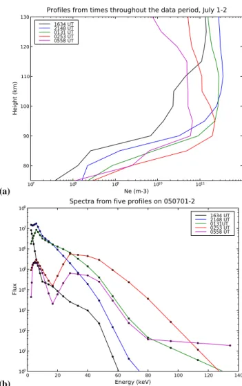 Fig. 4. Spike and precipitation event on the evening of 1 July cover- cover-ing 21:15–22:15 UT (21.25–22.25 UT)