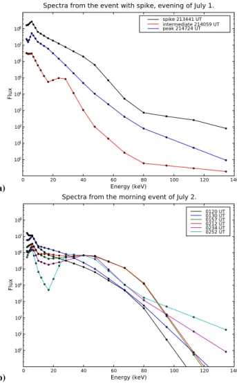 Fig. 5. (a) Profiles from the evening event on 1 July. (b) Profiles from the morning event on July 2, corrected for solar EUV  contri-butions.