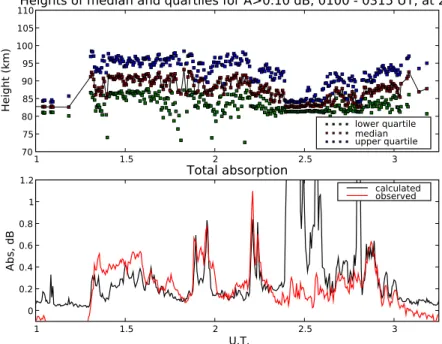 Fig. 10. The absorption layer for 01:00–03:15 UT (01.00–03.25 UT) on 2 July. The upper panel shows the calculated median and quartiles, and the lower one compares the calculated 38.2 MHz absorption with that observed with the Kilpisj¨arvi imaging riometer.