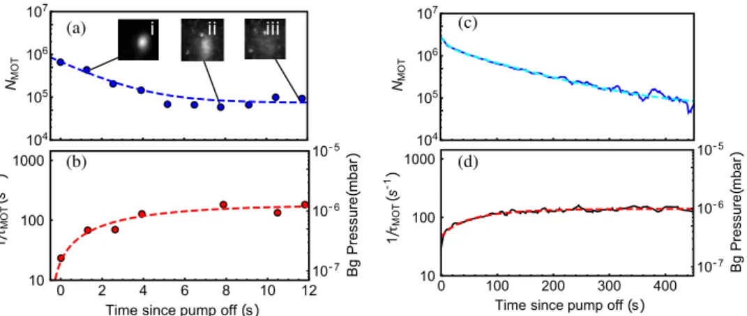 Figure 3.  Decay of the MOT atom-number and evolution of the background pressure versus time in the  MEMS-cell in the regime of passive-pumping (after extinction of the ion pump), before (a, b) and after (c, d) the  activation of the NEG