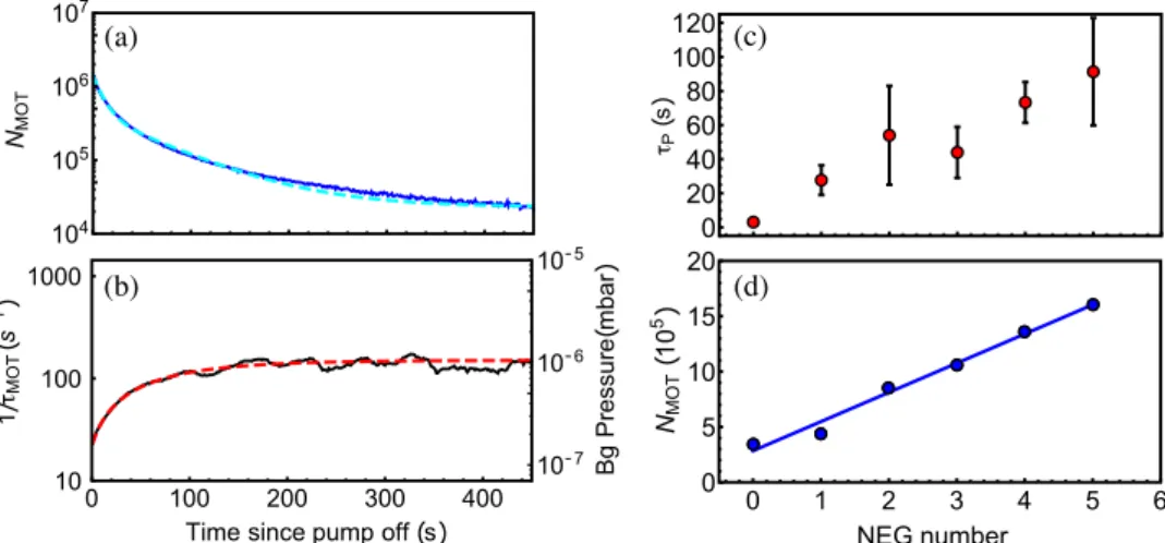Figure 4.  Decay of the MOT atom number (a) and evolution of the background pressure (b), in the glass-blown  cell, after activation of the fourth NEG