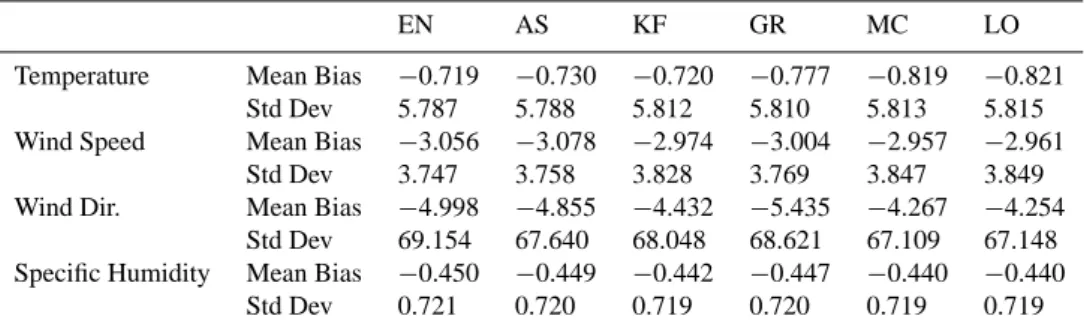 Table 3. Mean bias and standard deviation of the bias for the 6 aircraft flights (23rd, 25th and 29th of November, Falcon and Geophysica) for temperature (K), wind speed (m s −1 ) and direction ( ◦ ) and specific humidity (g kg −1 ).