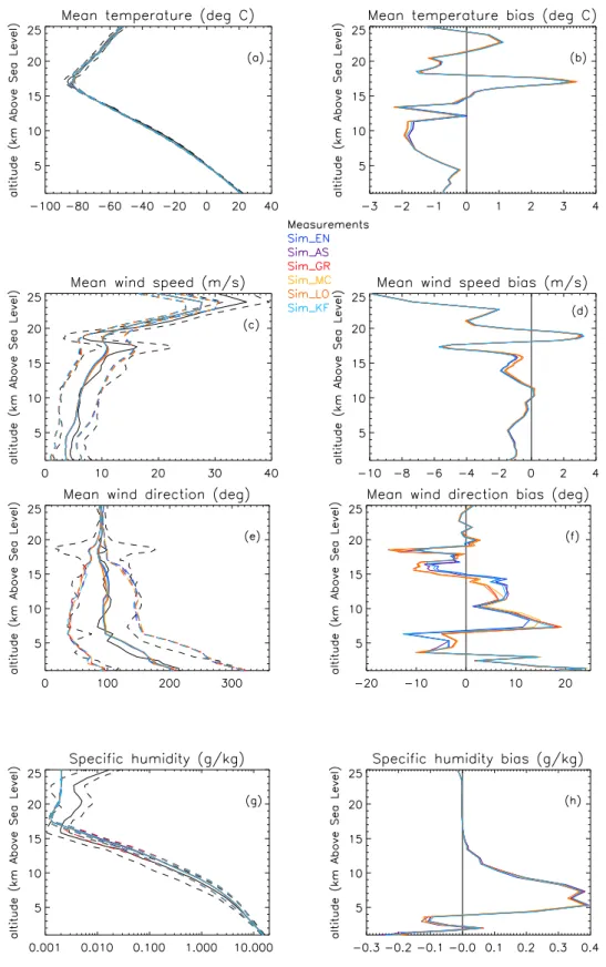 Figure 6. Comparison between the Manus radiosounding data and the six model simulations:  (a and b) for temperature, (c and d) for horizontal wind speed and (e and f) wind direction, (g  and h) for specific humidity
