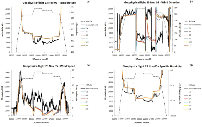 Fig. 7. Comparison between the Geophysica meteorological data and the six model simulations