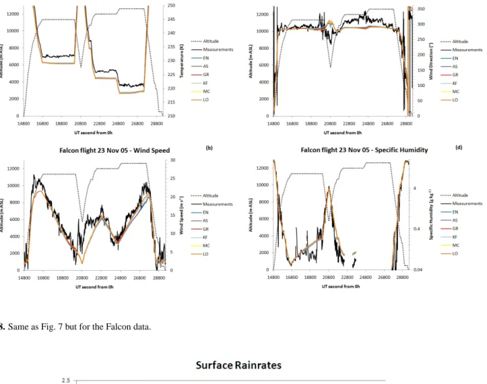 Fig. 8. Same as Fig. 7 but for the Falcon data.