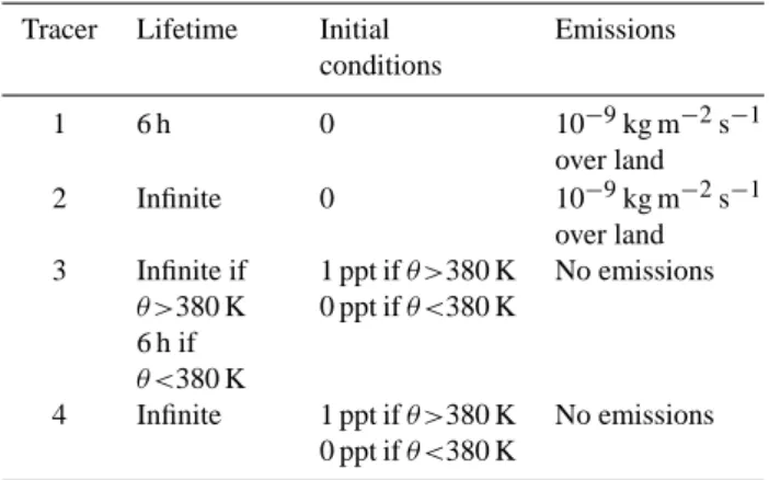 Table 1. Characteristics of the idealized tracers used in the simula- simula-tions.