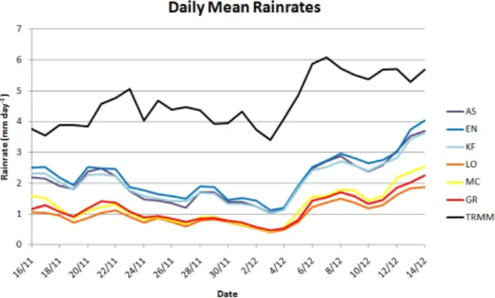 Figure 2 displays the time evolution of daily mean rainrates averaged over the whole domain between the 16 November and the 14 December for TRMM measurements and for the