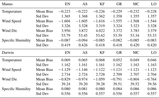 Table 2. Mean bias and standard deviation of bias for temperature (K), wind speed (m s −1 ) and direction ( ◦ ) and specific humidity (g kg −1 ) based on 12-hourly radiosounding done at Manus and Darwin during the whole simulation period.
