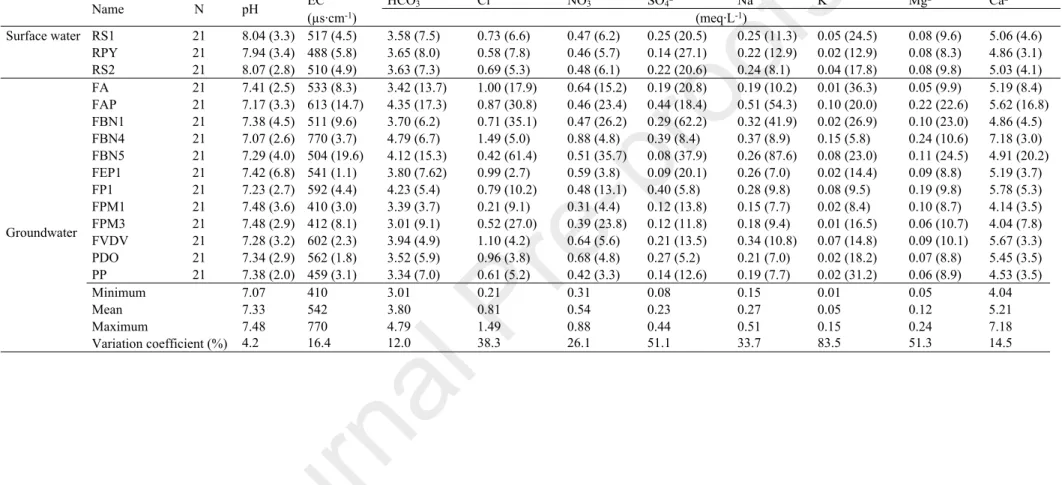 Table  3:  Major  ion  concentrations  and  physicochemical  parameters  of  Chalk  groundwater  from  June  2017  to  June  2019  (average  values  from  monthly  data)  with  the  temporal  variation  coefficient (%) at each sampling point in blankets (N