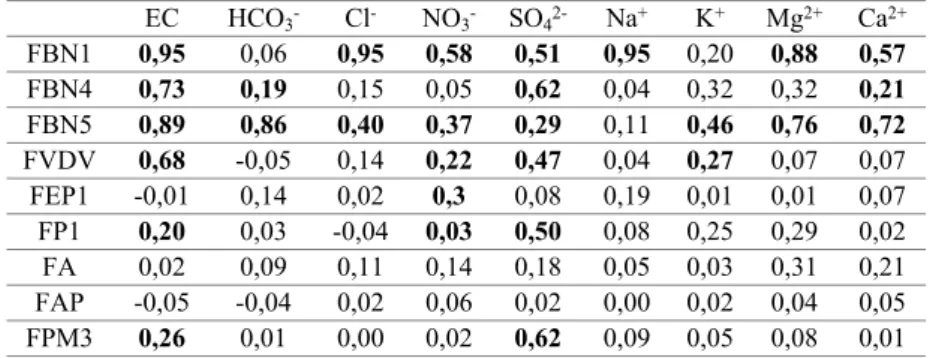 Table 5: Correlation coefficient (r 2 ) of EC and all major ions with groundwater level (statistically significant as the P-value < 