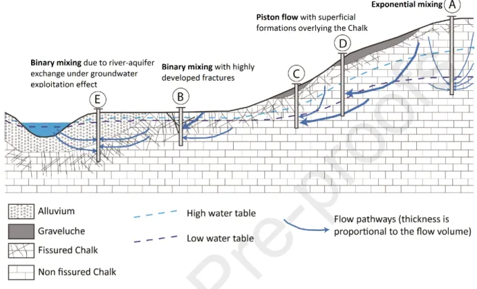 Figure 7 : Schematized hydrogeological functioning of unconfined Chalk aquifers