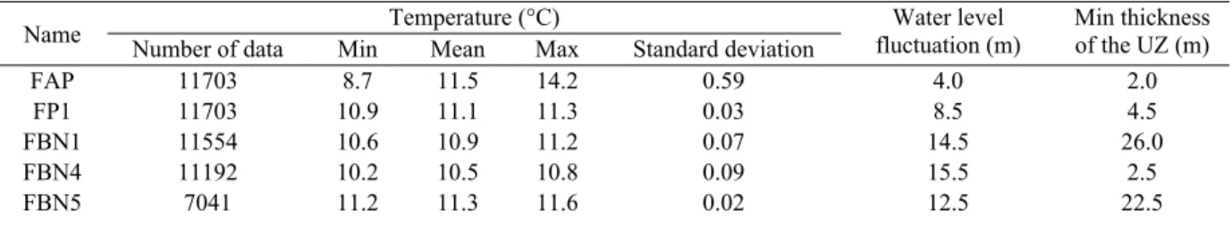 Table 4 : Summary of groundwater temperature and water table fluctuation from December 2017 to June 2019 (hourly data)  measured by water-level loggers installed in unexploited boreholes and the minimum UZ thickness (derived from the water  level in high w