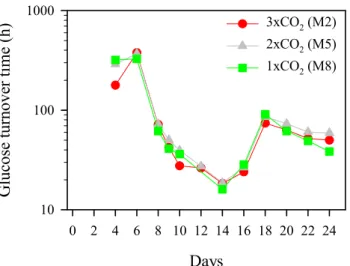 Fig. 5. Temporal changes of specific phosphate affinity (L nmol- nmol-P −1 h −1 ) (left) and specific APA (h −1 ) (right).
