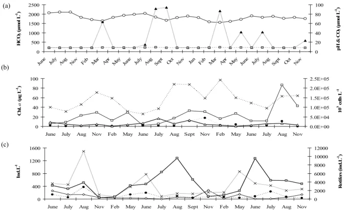 Fig. A1. Abiotic and biotic parameters measured in the reference area (R) of Terra Nova, 3 years prior to biomanipulation (a) pH (squares), HCO 3 (circles) and CO 3 (triangles) concentrations (µmol L −1 ); (b) Chl