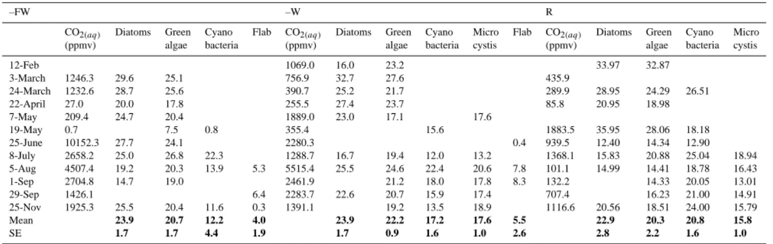 Figure 4 shows that, irrespective of the treatment and time of year, specific growth rates of diatoms, green algae or cyanobacteria never exceeded 0.4 d −1 