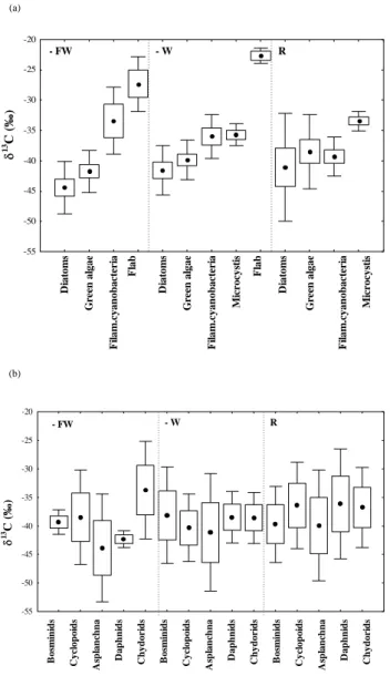 Fig. 3. Mean raw δ 13 C values (‰) of (a) the main primary pro- pro-ducers and (b) the most abundant primary consumers in the three treatments – FW, – W and R during 2003 in Terra Nova