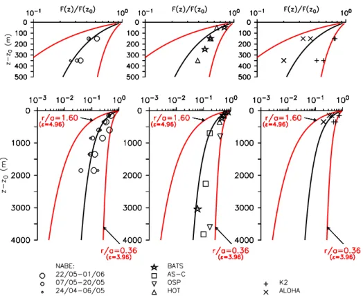 Fig. 5. As Fig. 4, but for the model that applies the Martin (power law) flux function