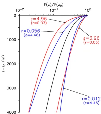 Fig. 7. Flux ratio (sedimentation divided by upper model boundary condition) for the model that applies a continuous size spectrum, together with analytic integration over depth (Eq