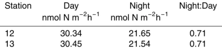 Table 1. Rates of N 2 fixation measured in daylight (04:00–16:00 h) and at night (16:00–04:00 h) in whole seawater from the Baltic Sea in 1998