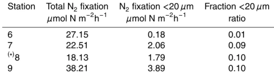 Table 2. Integrated rates of N 2 fixation (0–14 m) in whole seawater and cells &lt;20 µm in the Baltic Sea in 1998