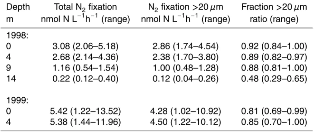 Table 3. Rates of N 2 fixation measured in cells larger and smaller than 20 µm (separated after incubation) in the Baltic Sea in 1998 (stations 6–9) and 1999 (stations 7–15)
