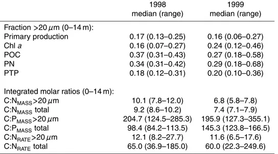 Table 4. Integrated mass and primary production in cells &gt;20 µm calculated as the fraction of the total, during two transect cruises (1998, 1999) in the Baltic Sea