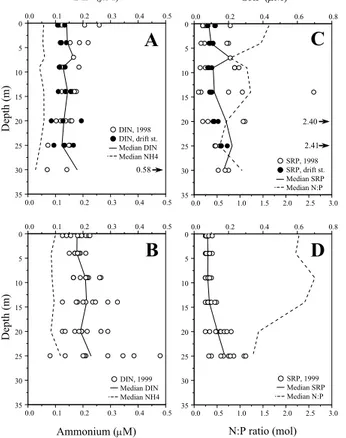 Fig. 3. DIN concentrations (open circles) as a function of depth in 1998 (A) and 1999 (B)