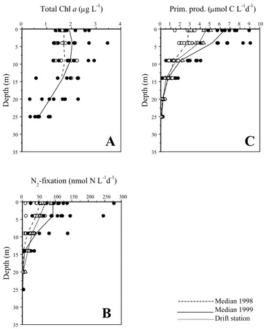 Fig. 4. Total Chl a (A), rates of N 2 fixation (B) and primary production (C) plotted as a function of depth in 1998 (open circles) and 1999 (closed circles)