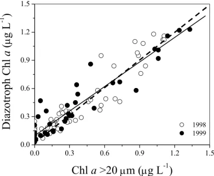 Fig. 6. Diazotroph Chl a plotted as a function of Chl a&gt;20 µm in samples collected from the cruise transects in 1998 (open circles) and 1999 (closed circles)