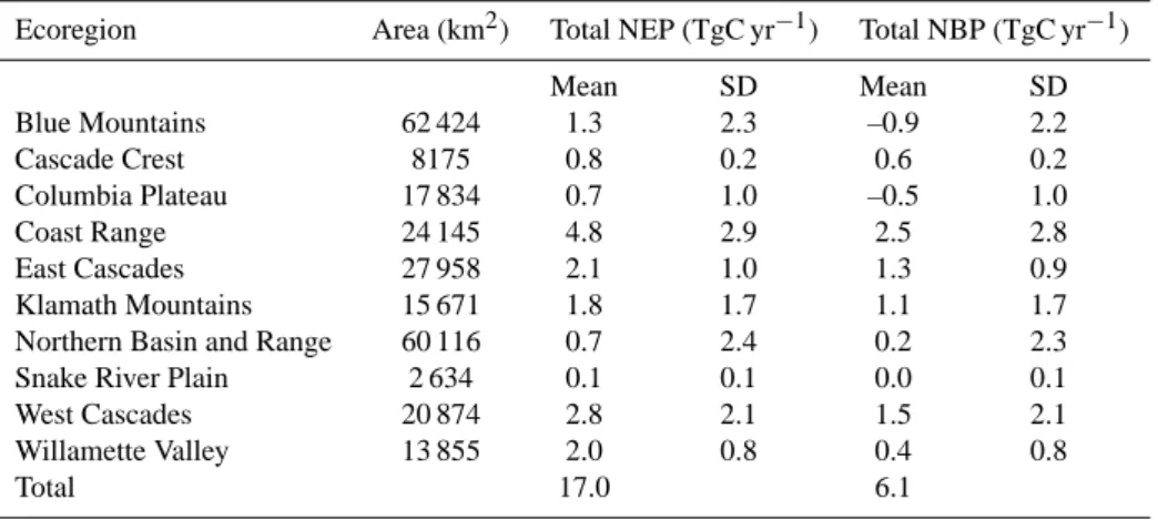 Table 7. Estimates for total net ecosystem production (NEP) and net biome production (NBP) by ecoregion
