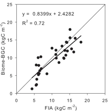 Fig. 6. Comparison of forest inventory (Hicke et al., 2007) and Biome-BGC for mean biomass on forested areas at the county level.