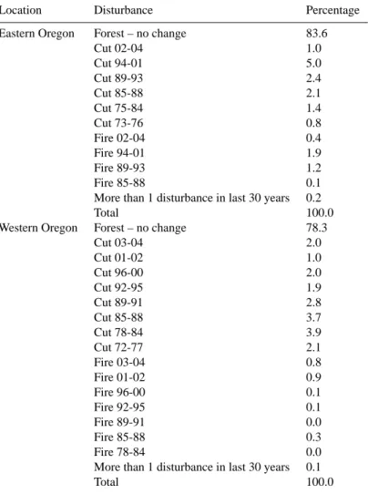 Table 1. Landsat-based change detection analysis. Values are percentage of the total forest area in each disturbance class.