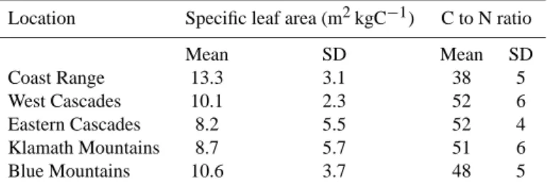 Table 3. Ecoregion-specific values (conifer cover type) for foliar carbon to nitrogen ratio and specific leaf area