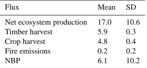 Table 4. Carbon fluxes for Oregon. Values are state-level five-year means and standard deviations for the period 1996–2000
