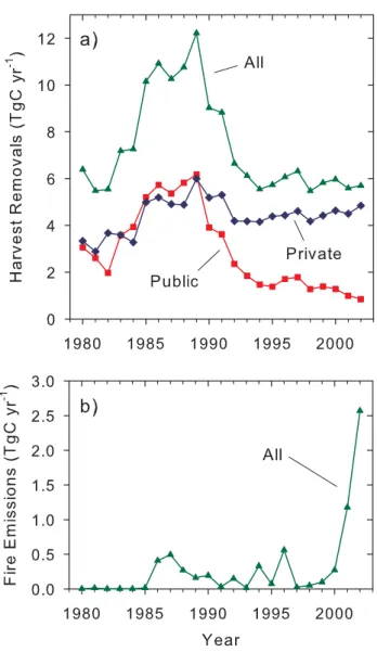 Fig. 3. The spatial distribution of net ecosystem production over Oregon. Values are 5-year means for the period 1996–2000.