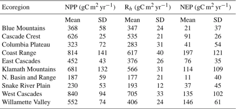 Table 5. Estimates for net primary production (NPP), heterotrophic respiration (R h ), net ecosystem production (NEP) by ecoregion