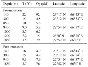 Table 1. Station characteristics. Temperature and oxygen concen- concen-trations taken from CTD casts.