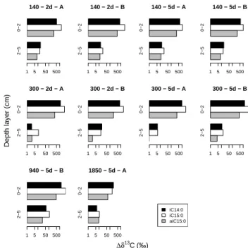 Fig. 7. Specific uptake of 13 C into bacterial fatty acids in two depth layers at all stations during the post-monsoon cruise