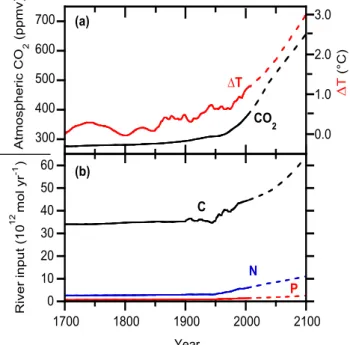Fig. 2a) corresponds to removal of 0.2 to 0.5 × 10 16 mol C from ocean water in 300 years.