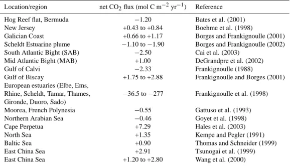 Table 4. Estimates of measured air-sea CO 2 exchange from worldwide shallow-water locations (estuaries, reefs, shelves)