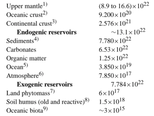 Table 1. Masses of carbon (C, in grams) in the major Earth reser- reser-voirs. Upper mantle 1) (8.9 to 16.6)×10 22 Oceanic crust 2) 9.200 × 10 20 Continental crust 3) 2.576 × 10 21 Endogenic reservoirs ∼ 13.1 × 10 22 Sediments 4) 7.780 × 10 22 Carbonates 6