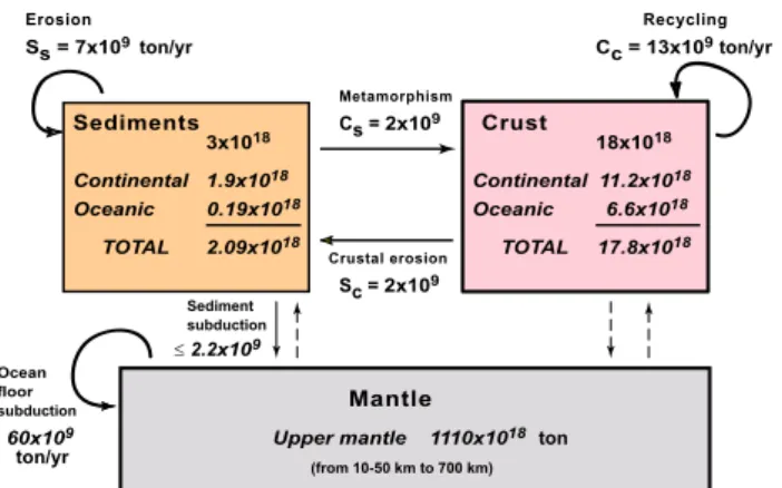 Fig. 1. Gregorian rock cycle (Gregor, 1988). Reservoir masses shown in italics from Li (2000), oceanic crust subduction rate from Mottl (2003), and further details in the text