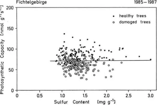 Fig. 13. The relation between photosynthetic capacity, as related to dry weight, and sulfur concentration of healthy and damaged needles (Lange et al., 1989).