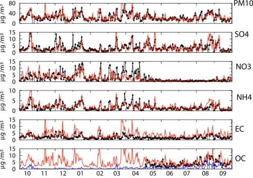 Fig. 4. Observed and simulated (with the nested model) time series for PM10, Sulphate, Ni- Ni-trate, Ammonium, EC and OC at an urban background site: thin line with triangle observations, thick line: simulations, for OC, thin gray line: SOA simulations.