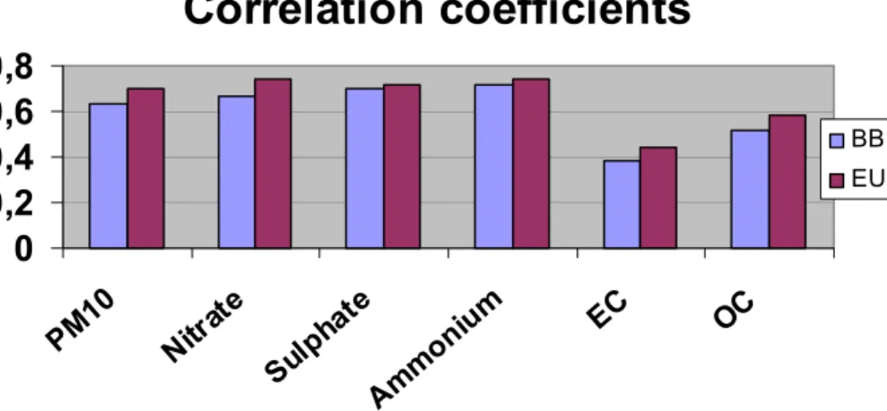 Fig. 5. Average correlation between simulations and observations over HOVERT sites: PM10, Sulphate, Nitrate, Ammonium, EC and OC.